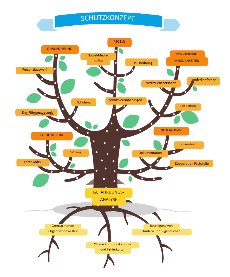 Es werden anhand eines angedeuteten Baums die Elemente eines Schutzkonzeptes beschrieben. Es gibt Elemente die die Wurzeln sind, den Stamm bildet die Gefährdungsanalyse und die Zweige sind verschiedene Maßnahmen.